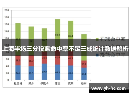 上海半场三分投篮命中率不足三成统计数据解析